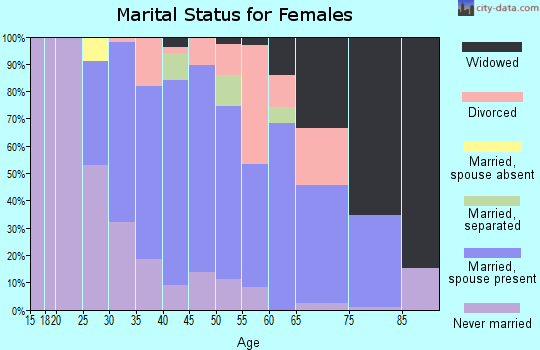 Zip code 11778 marital status for females