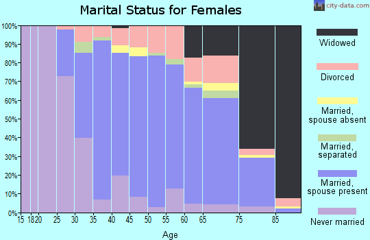 Zip code 11782 marital status for females