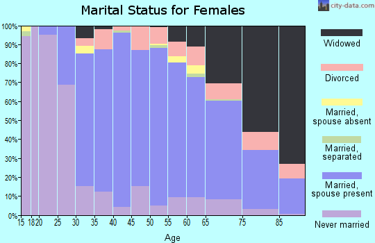 Zip code 11783 marital status for females
