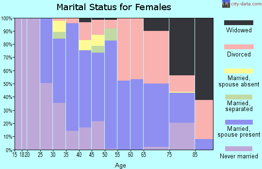 Zip code 11789 marital status for females