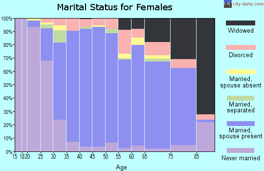 Zip code 11791 marital status for females