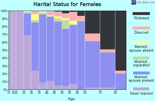 Zip code 11793 marital status for females