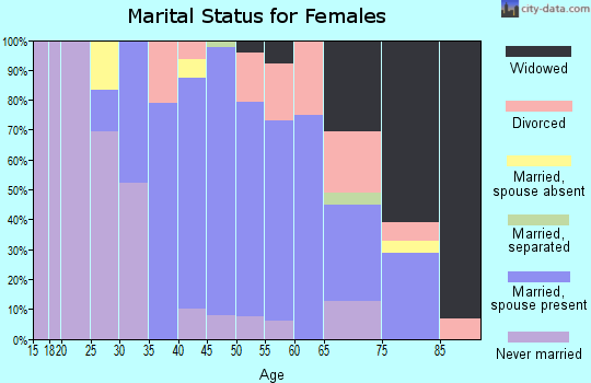 Zip code 11796 marital status for females