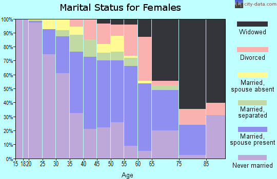 Zip code 11798 marital status for females