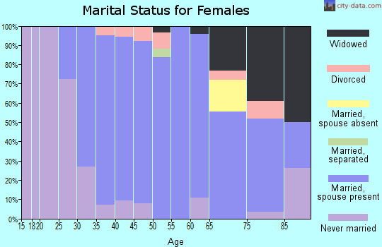 Zip code 11804 marital status for females