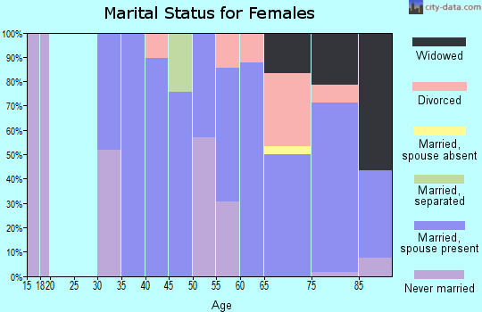 Zip code 11932 marital status for females