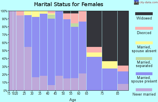 Zip code 11934 marital status for females