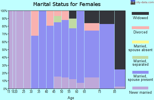 Zip code 11935 marital status for females