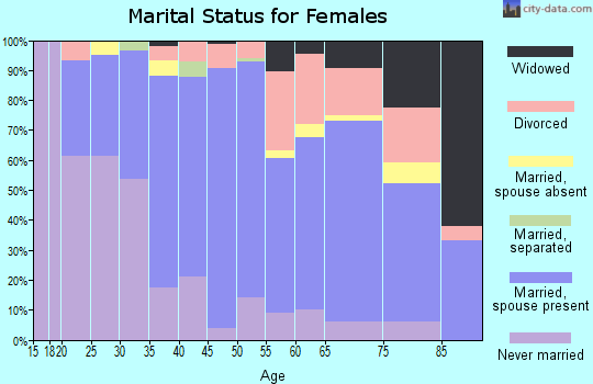 Zip code 11937 marital status for females