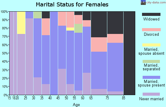 Zip code 11940 marital status for females