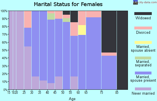 Zip code 11942 marital status for females
