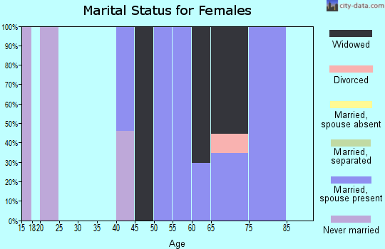 Zip code 11948 marital status for females