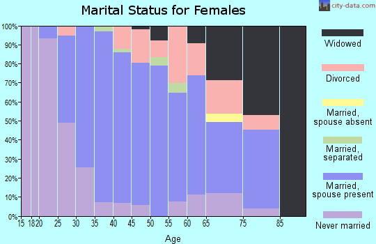 Zip code 11949 marital status for females