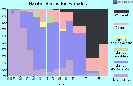 Zip code 11950 marital status for females