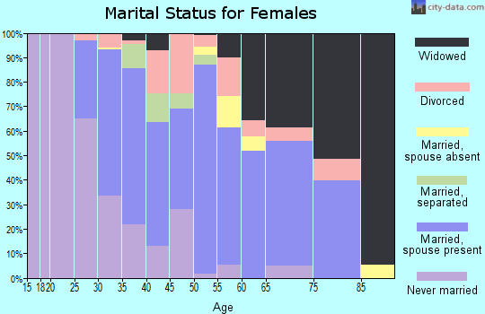Zip code 11951 marital status for females