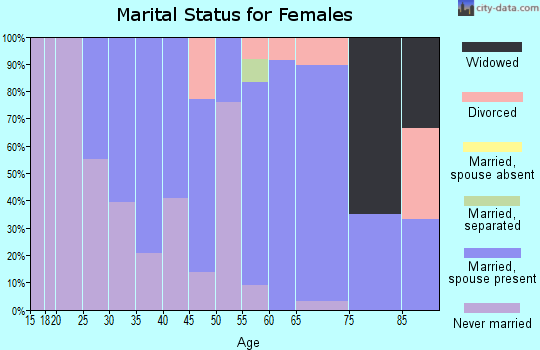 Zip code 11952 marital status for females
