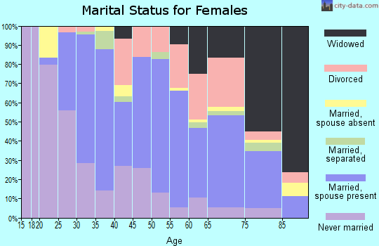 Zip code 11953 marital status for females