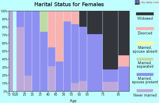 Zip code 11955 marital status for females