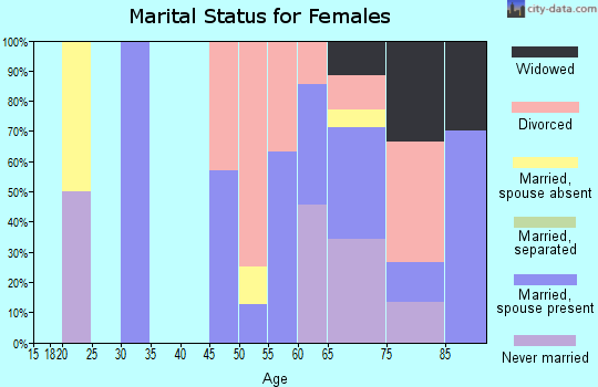 Zip code 11956 marital status for females