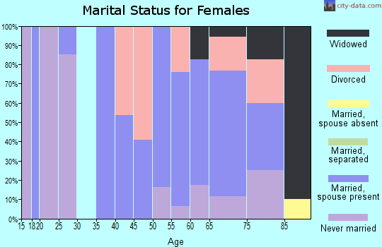 Zip code 11957 marital status for females