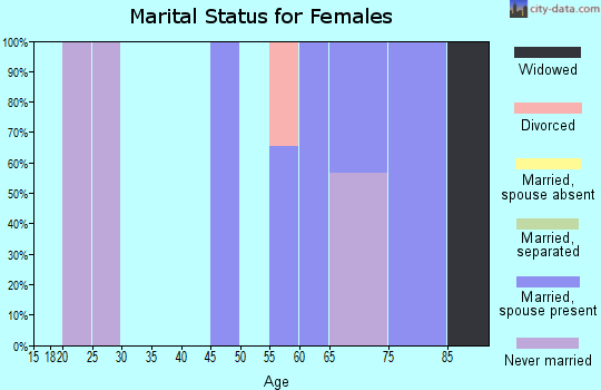 Zip code 11958 marital status for females