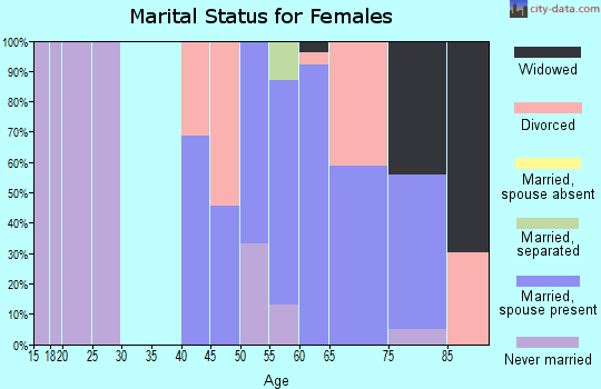 Zip code 11959 marital status for females