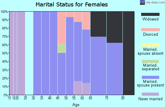 Zip code 11960 marital status for females