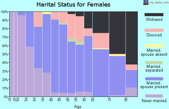 Zip code 11961 marital status for females