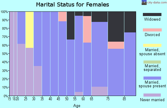 Zip code 11964 marital status for females