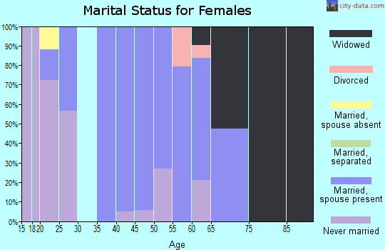 Zip code 11972 marital status for females
