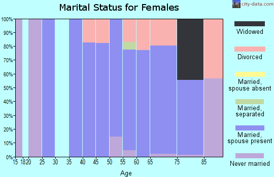 Zip code 11976 marital status for females