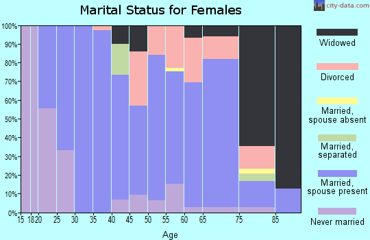 Zip code 11977 marital status for females
