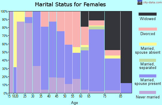 Zip code 11978 marital status for females