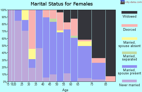 Zip code 12015 marital status for females