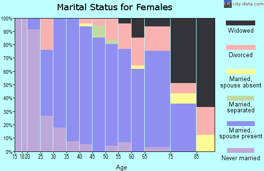 Zip code 12018 marital status for females