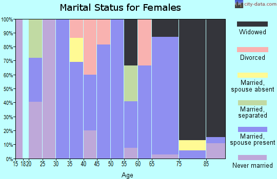 Zip code 12022 marital status for females