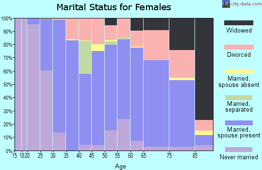 Zip code 12033 marital status for females