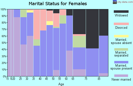 Zip code 12068 marital status for females