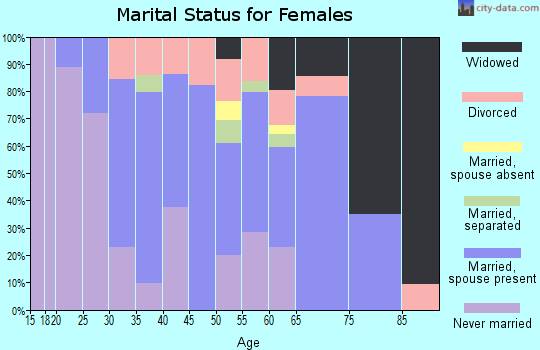 Zip code 12072 marital status for females