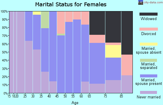Zip code 12077 marital status for females