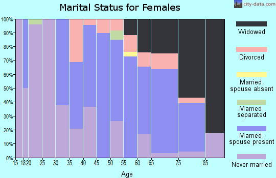 Zip code 12086 marital status for females