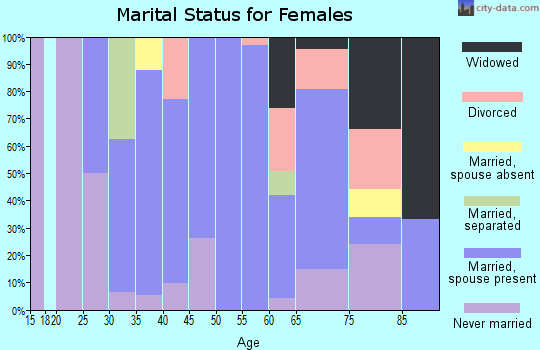 Zip code 12116 marital status for females