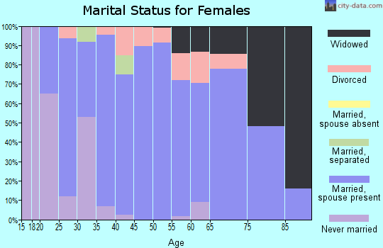 Zip code 12117 marital status for females