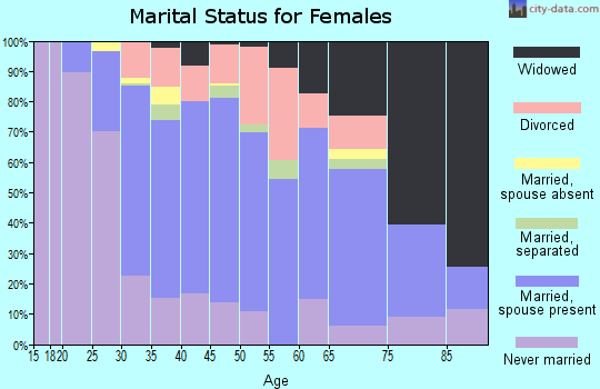 Zip code 12118 marital status for females