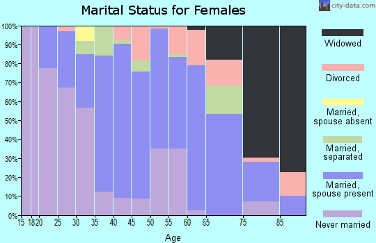 Zip code 12122 marital status for females