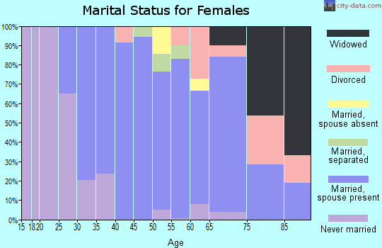 Zip code 12148 marital status for females