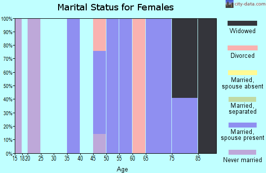 Zip code 12150 marital status for females