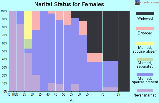 Zip code 12154 marital status for females
