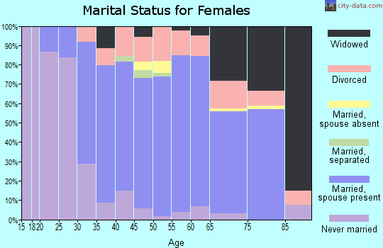 Zip code 12186 marital status for females