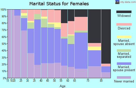 Zip code 12189 marital status for females